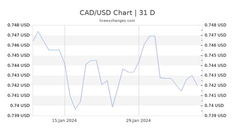 151.25 cad to usd|Convert CAD to USD at the real exchange rate .